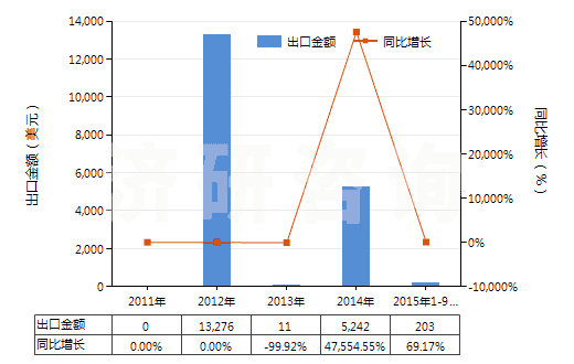 2011-2015年9月中國聚對苯二甲酰對苯二胺短纖（已梳或經(jīng)其他紡前加工）(HS55061012)出口總額及增速統(tǒng)計